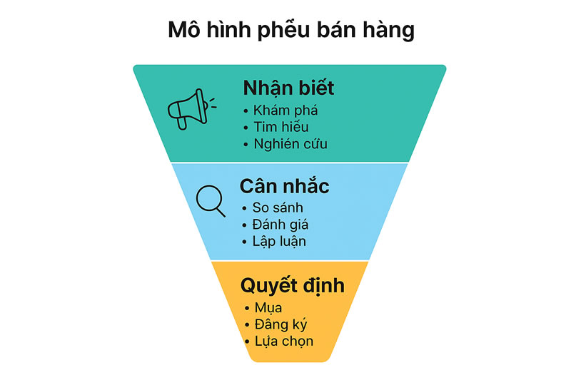Mô hình phễu bán hàng cho Chatgpt Atlas